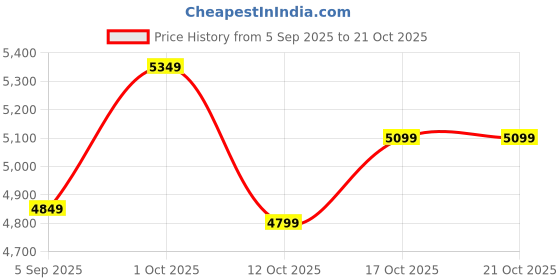 pepperfry.com tu casa Lyon Black Cotton and Acrylic Shade Shelf Floor Lamp With Mango wood Base tu casa Price History Graph from 5 Sep 2025 to 19 Oct 2025