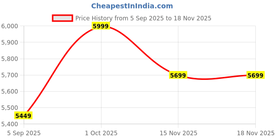 pepperfry.com shoppeefry Lyon Brass Metal Wall Sconces shoppeefry Price History Graph from 5 Sep 2025 to 17 Nov 2025