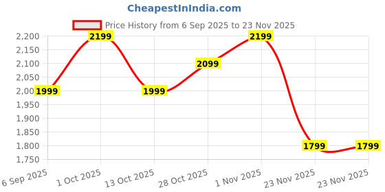 pepperfry.com Lyrana Black Iron Hanging Light | Inbuilt LED | by Eliante by Jainsons Lights eliante by jainsons lights Price History Graph from 6 Sep 2025 to 23 Nov 2025