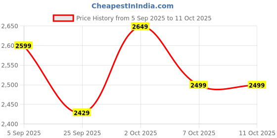 pepperfry.com symplify Lyric 3 Tier Shelf & Planter symplify Price History Graph from 5 Sep 2025 to 10 Oct 2025