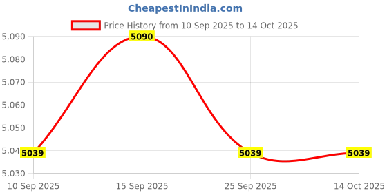 pepperfry.com kapoor lampshades Lysandra Zigzag Table Lamp In Antique Brass Finish With Beige Cotton Shade kapoor lampshades Price History Graph from 10 Sep 2025 to 13 Oct 2025