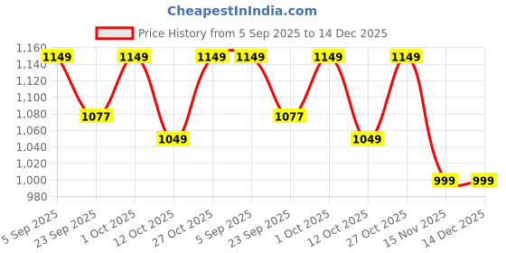 pepperfry.com m k enterprise Multicolor Ceramic Winstar Floral Decorative Plate m k enterprise Price History Graph from 5 Sep 2025 to 14 Dec 2025