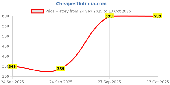 pepperfry.com maa home concept Persian Velvet 4 X 2 Feet Machine Made Runner maa home concept Price History Graph from 24 Sep 2025 to 13 Oct 2025