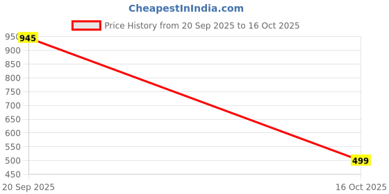 pepperfry.com maa home concept Persian Velvet 5 X 3 Feet Machine Made Carpet maa home concept Price History Graph from 20 Sep 2025 to 16 Oct 2025