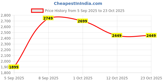 pepperfry.com imperial glass emporium Mackay Antique Brass Aluminium Wall Sconces imperial glass emporium Price History Graph from 5 Sep 2025 to 23 Oct 2025