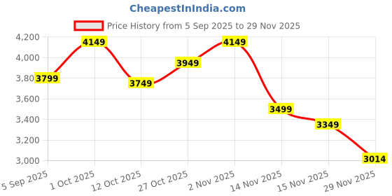 pepperfry.com sapphire Mackay White Iron Shade Club Floor Lamp With Wood Base sapphire Price History Graph from 5 Sep 2025 to 29 Nov 2025