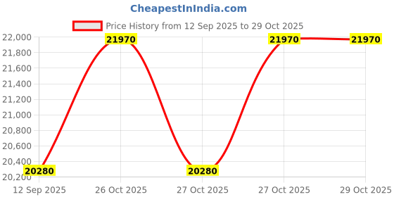 pepperfry.com durian Mackenzie Solid Wood Coffee Table in Dark Oak Finish durian Price History Graph from 12 Sep 2025 to 28 Oct 2025