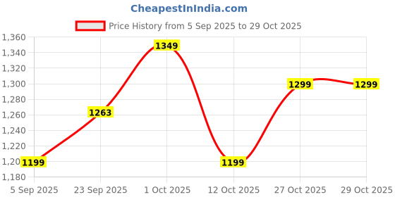 pepperfry.com brightdaisy Madagascar Copper Metal Gate Light brightdaisy Price History Graph from 5 Sep 2025 to 29 Oct 2025