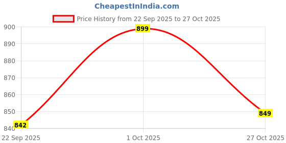 pepperfry.com Madeline Black Metal Wall Sconces by Foziq foziq Price History Graph from 22 Sep 2025 to 27 Oct 2025