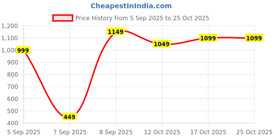 pepperfry.com eliante by jainsons lights Madeline Brown Wood Wall Sconces eliante by jainsons lights Price History Graph from 5 Sep 2025 to 25 Oct 2025