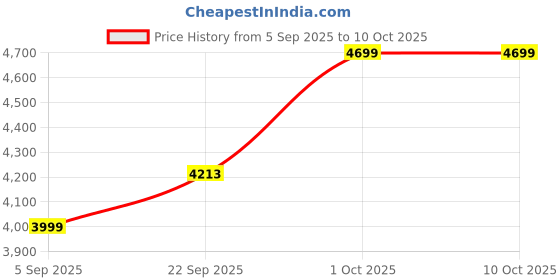 pepperfry.com sapphire Madeline White Fabric Shade Shelf Floor Lamp With Wood Base sapphire Price History Graph from 5 Sep 2025 to 10 Oct 2025