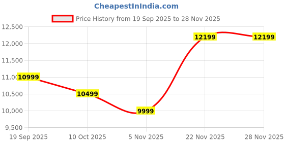 pepperfry.com madesa Alaska Writing Table In Black Finish madesa Price History Graph from 19 Sep 2025 to 28 Nov 2025
