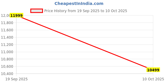 pepperfry.com madesa Gaming Table In Black Finish madesa Price History Graph from 19 Sep 2025 to 10 Oct 2025