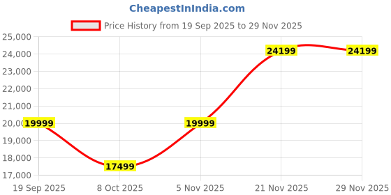 pepperfry.com madesa Jaine 6 Seater Dining Set in Brown Finish madesa Price History Graph from 19 Sep 2025 to 28 Nov 2025