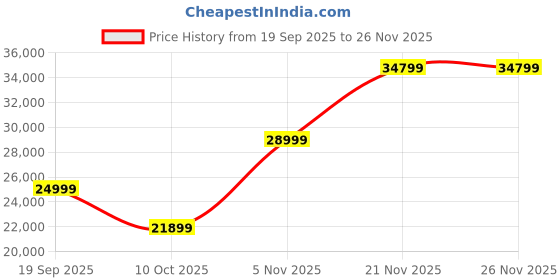 pepperfry.com madesa Luke 2 Door Sliding Wardrobe in Wood Finish madesa Price History Graph from 19 Sep 2025 to 26 Nov 2025