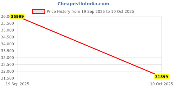 pepperfry.com madesa Reno 3 Door Sliding Wardrobe In White Colour With Drawer madesa Price History Graph from 19 Sep 2025 to 10 Oct 2025