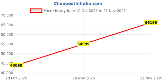 pepperfry.com madesa Reno 3 Door Sliding Wardrobe In White Colour With Mirror & Drawer madesa Price History Graph from 10 Oct 2025 to 21 Nov 2025