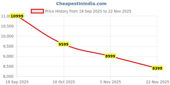 pepperfry.com madesa Udine TV Console For TV's Upto 65 inches In Black Color madesa Price History Graph from 19 Sep 2025 to 22 Nov 2025