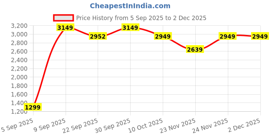 pepperfry.com aakriti art creations Madhubani Brown Wood (Set of 2) Tray Set aakriti art creations Price History Graph from 5 Sep 2025 to 2 Dec 2025