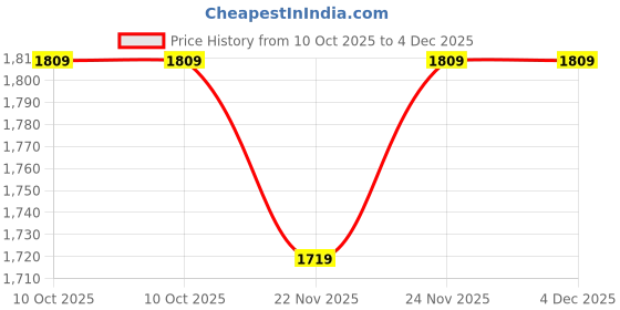 pepperfry.com aakriti art creations Madhubani Earthen Anaya (Set Of 2) Red Terracotta Floor Vase aakriti art creations Price History Graph from 10 Oct 2025 to 4 Dec 2025