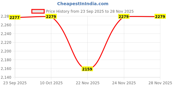 pepperfry.com aakriti art creations Madhubani Set of 2 Wood & Terracotta Wall Shelf with Vase aakriti art creations Price History Graph from 23 Sep 2025 to 28 Nov 2025