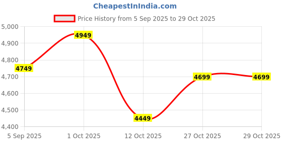 pepperfry.com artociti Madhubani Theo Multicolour Canvas Framed Spiritual Art Print artociti Price History Graph from 5 Sep 2025 to 28 Oct 2025