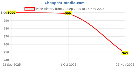 pepperfry.com Madison Brown Glass Wall Sconces by Foziq foziq Price History Graph from 22 Sep 2025 to 15 Nov 2025