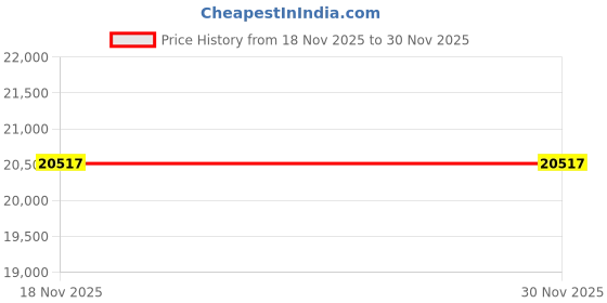 pepperfry.com trevi furniture Madison Fabric 3 Seater Sofa in Grey Colour trevi furniture Price History Graph from 18 Nov 2025 to 30 Nov 2025