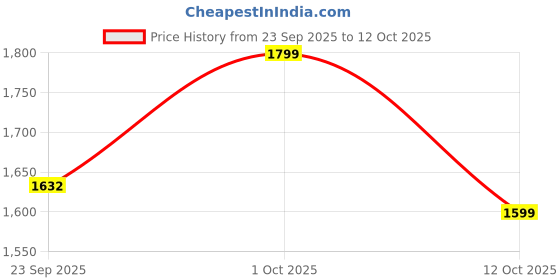 pepperfry.com Madison White & Blue Fabric Shade Night Lamp With Wood Base By BrightDaisy brightdaisy Price History Graph from 23 Sep 2025 to 12 Oct 2025