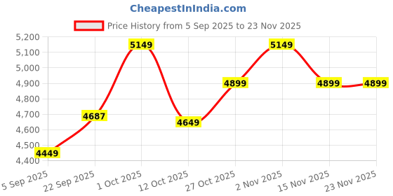 pepperfry.com Madison White Metal and Fabric Shade Club Floor Lamp With Wood Base By Sapphire sapphire Price History Graph from 5 Sep 2025 to 23 Nov 2025