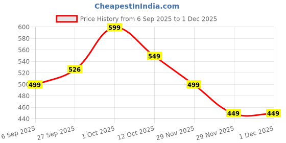 pepperfry.com foziq Madrid Black Metal Wall Sconces foziq Price History Graph from 6 Sep 2025 to 30 Nov 2025