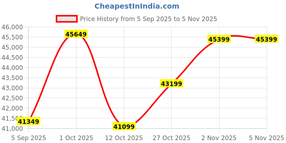 pepperfry.com urbanwood Madurai Honey Sheesham Wood Home Temple urbanwood Price History Graph from 5 Sep 2025 to 4 Nov 2025