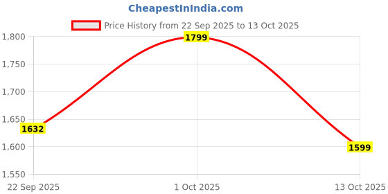 pepperfry.com Magalie Beige Fabric Shade Night Lamp With Wood Base By BrightDaisy brightdaisy Price History Graph from 22 Sep 2025 to 13 Oct 2025
