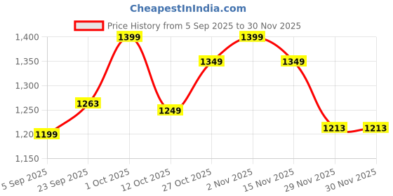 pepperfry.com sapphire Magalie Beige Fabric Shade Table Lamp With Wood Base sapphire Price History Graph from 5 Sep 2025 to 29 Nov 2025