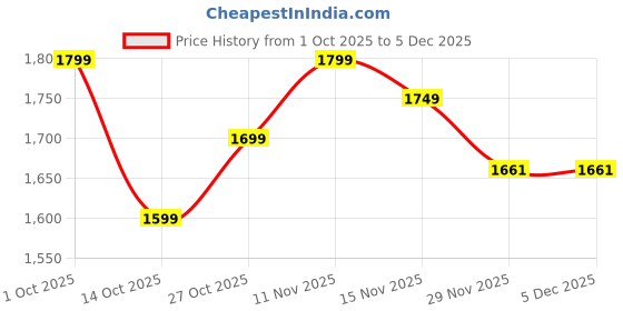 pepperfry.com Magalie Multicolor Steel Wall Sconces by New Era new era Price History Graph from 1 Oct 2025 to 5 Dec 2025