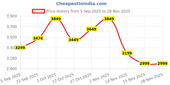 pepperfry.com sapphire Magalie White Fabric Shade Club Floor Lamp With Wood Base sapphire Price History Graph from 5 Sep 2025 to 28 Nov 2025