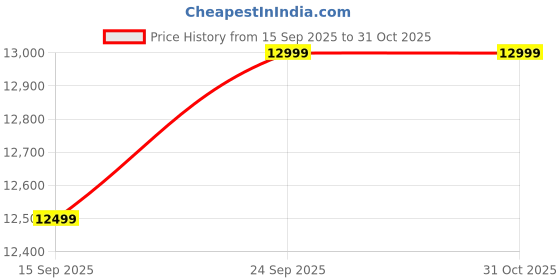 pepperfry.com casacraft from pepperfry Magan Leatheratte Arm Chair in Turkish Blue Colour casacraft from pepperfry Price History Graph from 15 Sep 2025 to 31 Oct 2025
