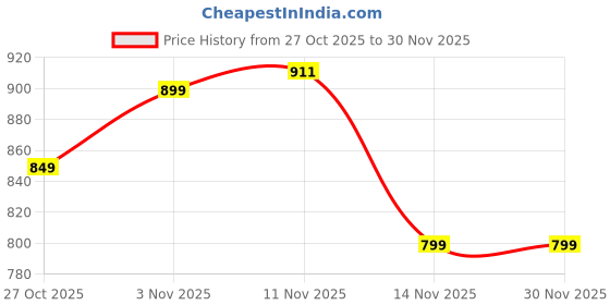 pepperfry.com Magenta Traditional 210 TC Microfiber Queen Sized Bed Sheets with 2 Pillow Covers by Chhavi India chhavi india Price History Graph from 27 Oct 2025 to 30 Nov 2025