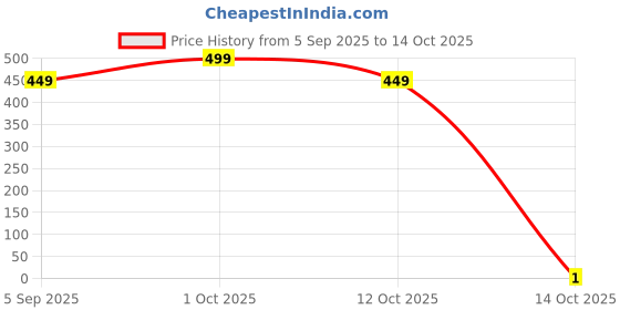 pepperfry.com 5 needs Magic Pure Cotton Compressed Disposable Multipurpose Tablet Travel Towels (2Pcs) 5 needs Price History Graph from 5 Sep 2025 to 14 Oct 2025
