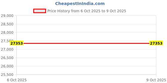 pepperfry.com crystal furnitech Magnus 3 Door Wardrobe in Dark Elm Finish With Drawer crystal furnitech Price History Graph from 6 Oct 2025 to 8 Oct 2025