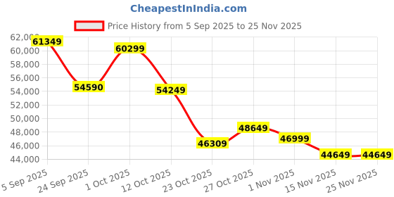 pepperfry.com elegant arts and frames Mahagony Teak Wood Floor Rested Mandir With Door elegant arts and frames Price History Graph from 5 Sep 2025 to 25 Nov 2025