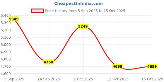 pepperfry.com elegant arts and frames Mahagony Teak Wood Wall Mounted Mandir With Door elegant arts and frames Price History Graph from 5 Sep 2025 to 13 Oct 2025