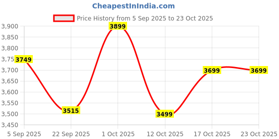 pepperfry.com india home wood Mahogany Mango Wood Wall Mounted Mandir Without Door india home wood Price History Graph from 5 Sep 2025 to 23 Oct 2025