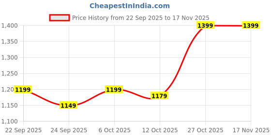 pepperfry.com bluewud Maisy TV units In Brown Maple & White Colour bluewud Price History Graph from 22 Sep 2025 to 17 Nov 2025