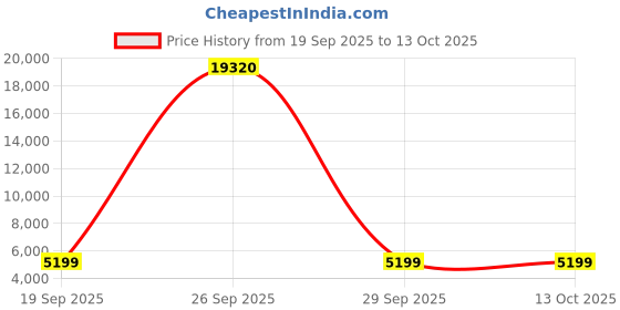 pepperfry.com metalsmith Majesta Mango Wood Portable Laptop Table In Brown Finish metalsmith Price History Graph from 19 Sep 2025 to 13 Oct 2025