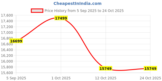 pepperfry.com jaisalmer golden stone Majestic 12 Inch Yellow Stone (Set of 6) Dinner Plate jaisalmer golden stone Price History Graph from 5 Sep 2025 to 23 Oct 2025