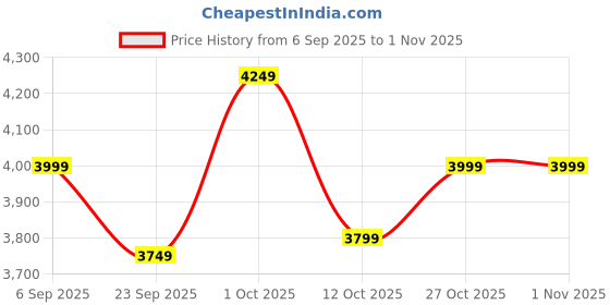pepperfry.com dekorstation Majesty Elephant Multicolour Canvas Art Print dekorstation Price History Graph from 6 Sep 2025 to 31 Oct 2025