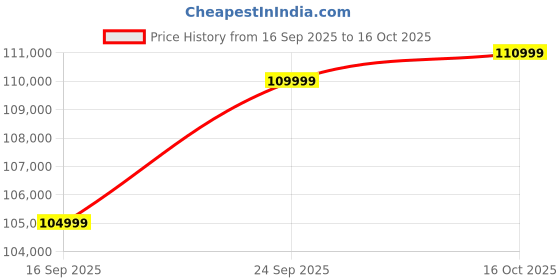 pepperfry.com casacraft from pepperfry Malabar Fabric 3 Seater Sofa In Browne Cement Colour casacraft from pepperfry Price History Graph from 16 Sep 2025 to 16 Oct 2025
