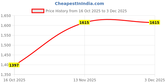 pepperfry.com pasabahce Malcolm 125ml Transparent (Set of 6) Glass Tea Cup pasabahce Price History Graph from 16 Oct 2025 to 30 Nov 2025