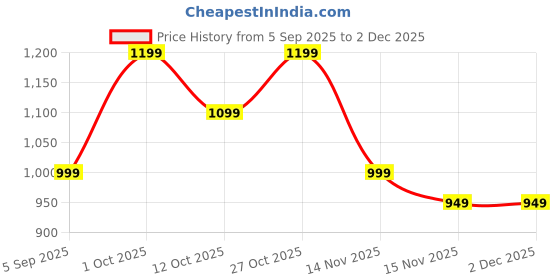 pepperfry.com malik design Decortia Iron Decorative Tree Wall Art In Gold malik design Price History Graph from 5 Sep 2025 to 2 Dec 2025